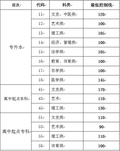 山東2014年成人高校考試招生網(wǎng)上錄取最低控制分?jǐn)?shù)線