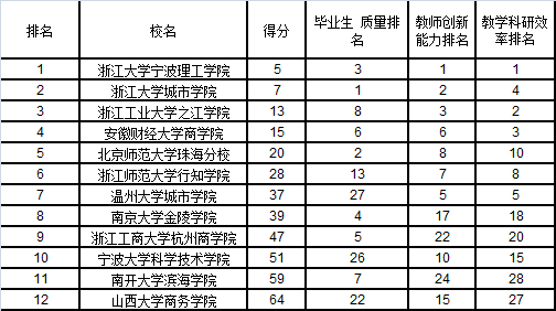 武書(shū)連2015中國(guó)獨(dú)立學(xué)院排行榜