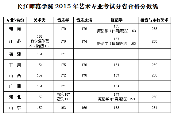 長江師范學院2015年藝術(shù)專業(yè)考試分省合格分數(shù)線