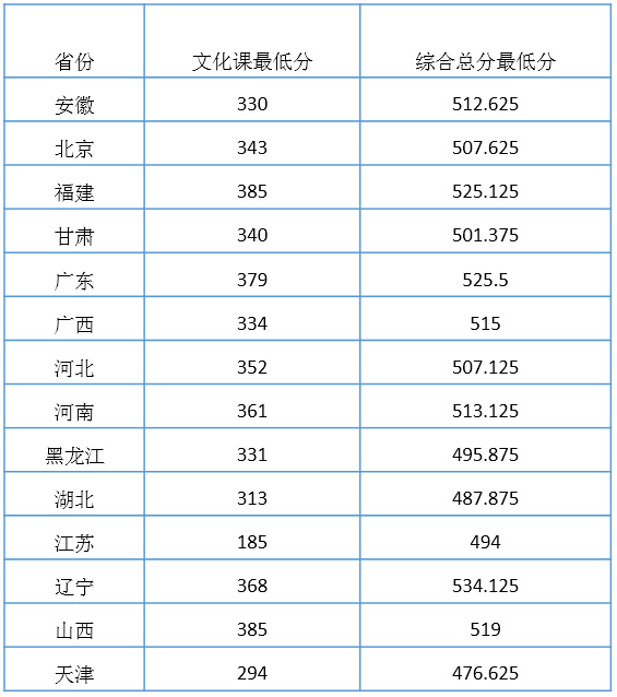 天津財經(jīng)大學(xué)2014年藝術(shù)類取錄分?jǐn)?shù)