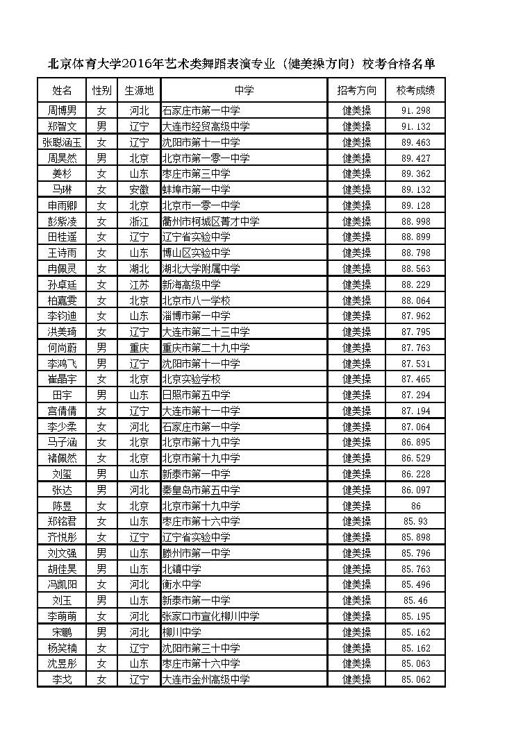 北京體育大學2016年藝術類舞蹈表演專業(yè)（健美操方向）?？己细衩麊? width=