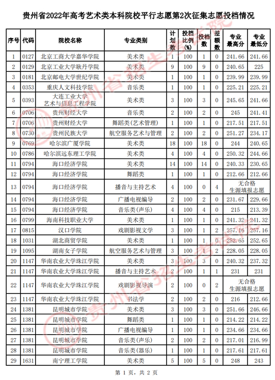 貴州省2022年高考藝術類本科院校平行志愿第2次征集志愿投檔情況