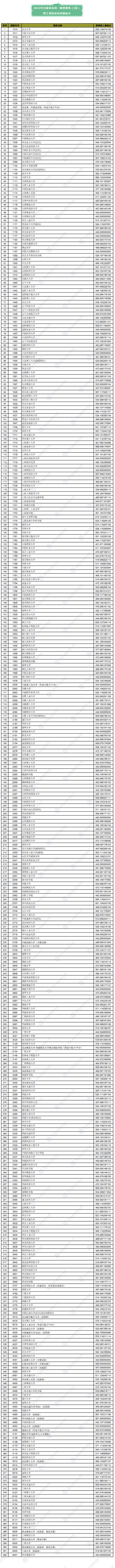 2022年甘肅省普通高校招生錄取本科一批普通類（I段）理工類院校投檔最低分公布