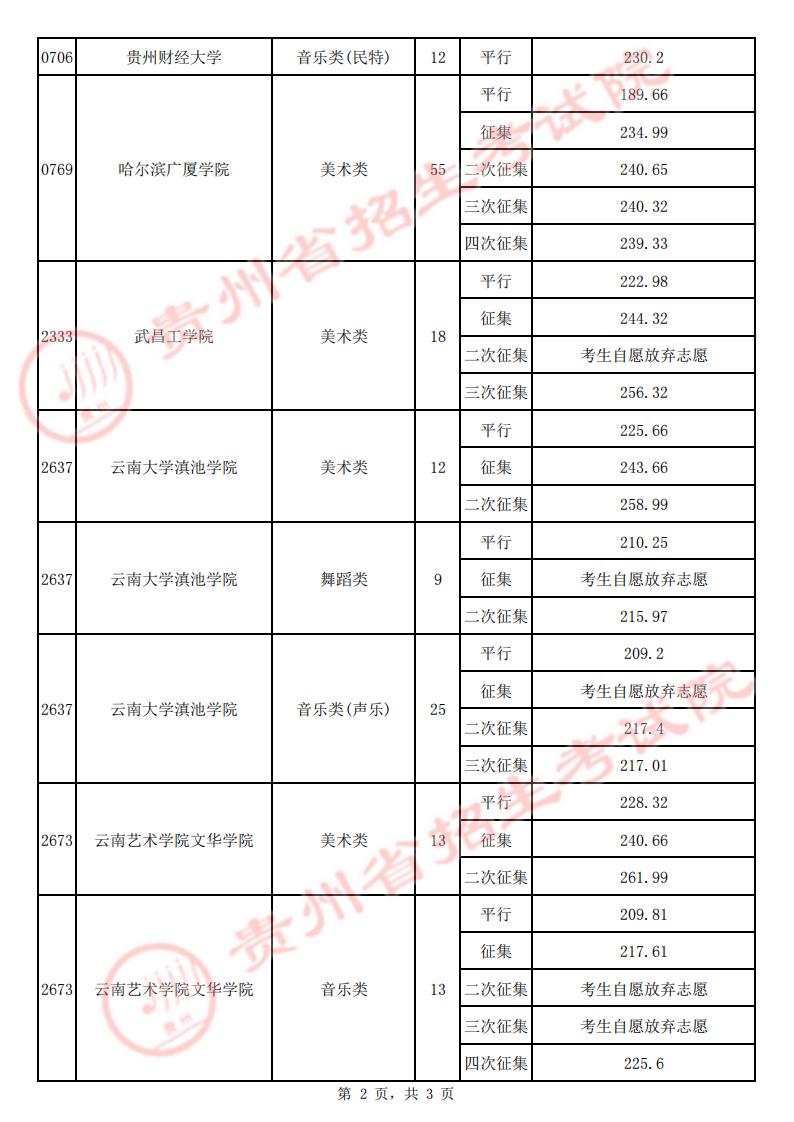 貴州：2022年高考7月23日藝術(shù)類(lèi)平行志愿本科院校錄取情況