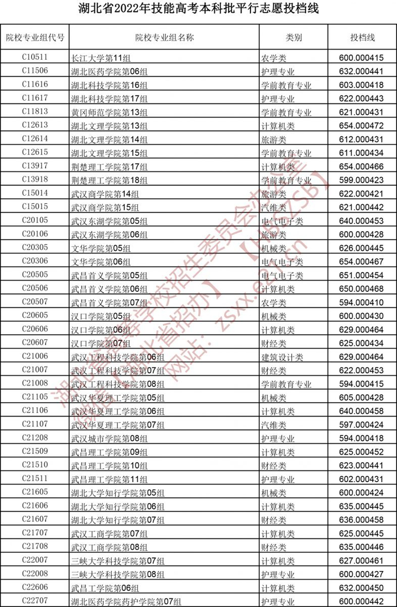 湖北省2022年技能高考本科批平行志愿投檔線(xiàn)