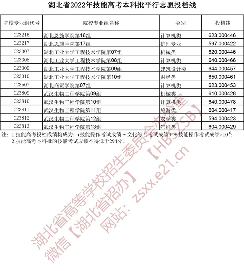 湖北省2022年技能高考本科批平行志愿投檔線(xiàn)