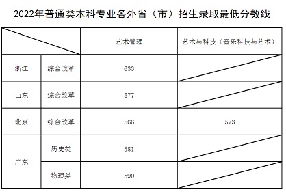 上海音樂學(xué)院2022年普通類本科專業(yè)各外?。ㄊ校┱猩浫∽畹头?jǐn)?shù)線