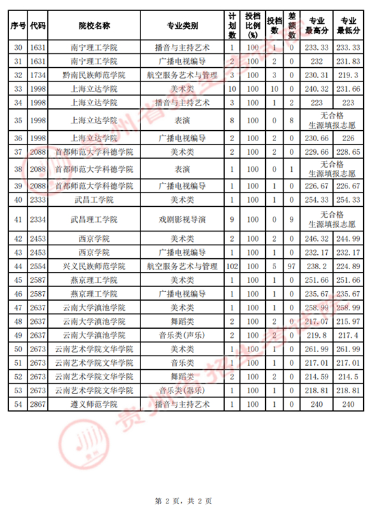 貴州省2022年高考藝術類本科院校平行志愿第2次征集志愿投檔情況