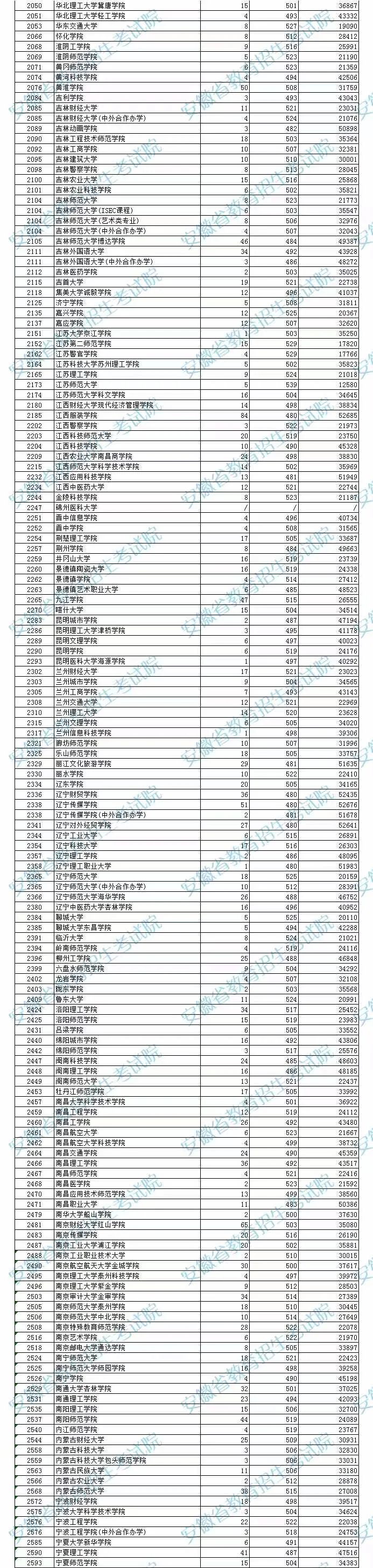安徽省2022年普通高校招生本科第二批院校投檔分?jǐn)?shù)及名次（文史）