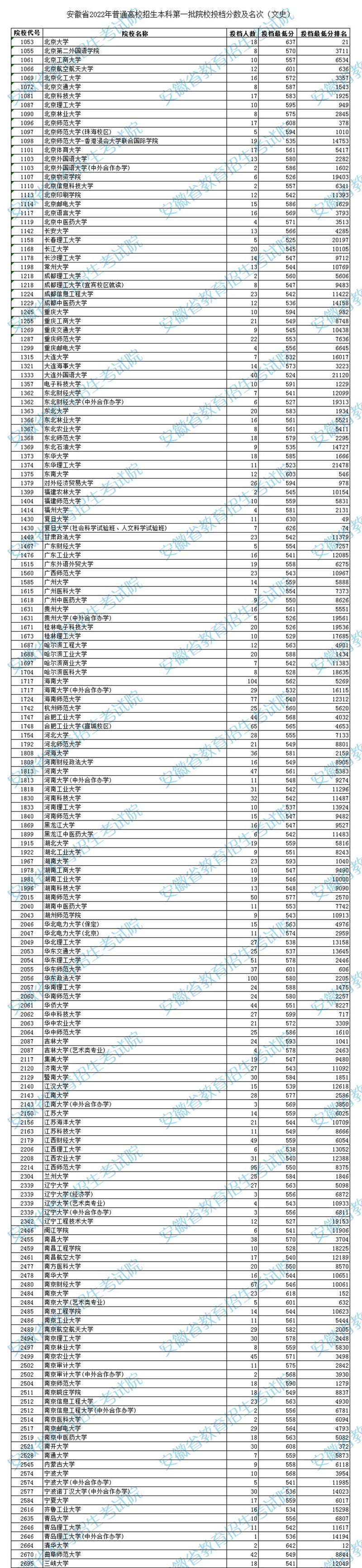 安徽省2022年普通高校招生本科第一批院校投檔分?jǐn)?shù)及名次（文史）