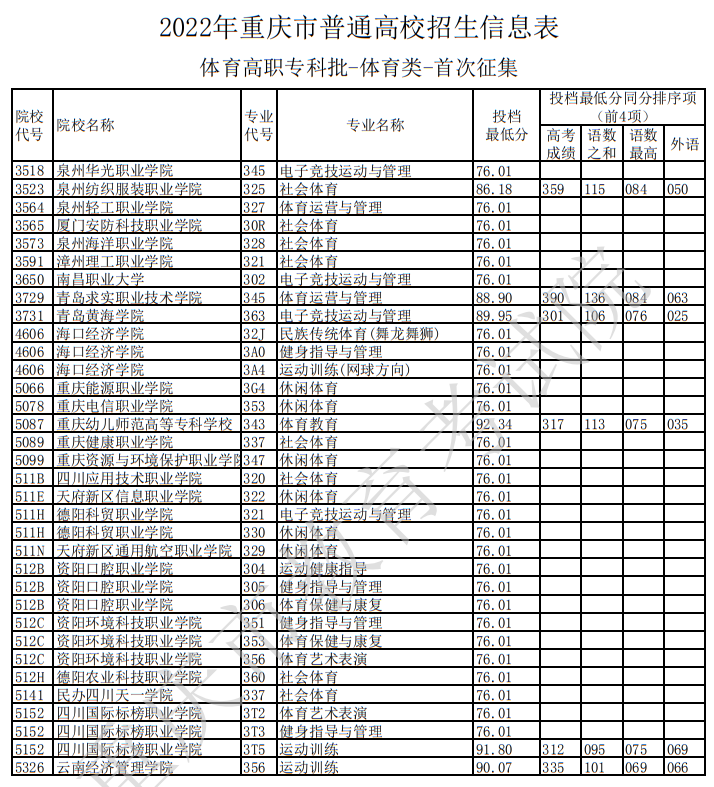 2022年重慶市普通高校招生信息表（體育高職?？婆?體育類-首次征集）