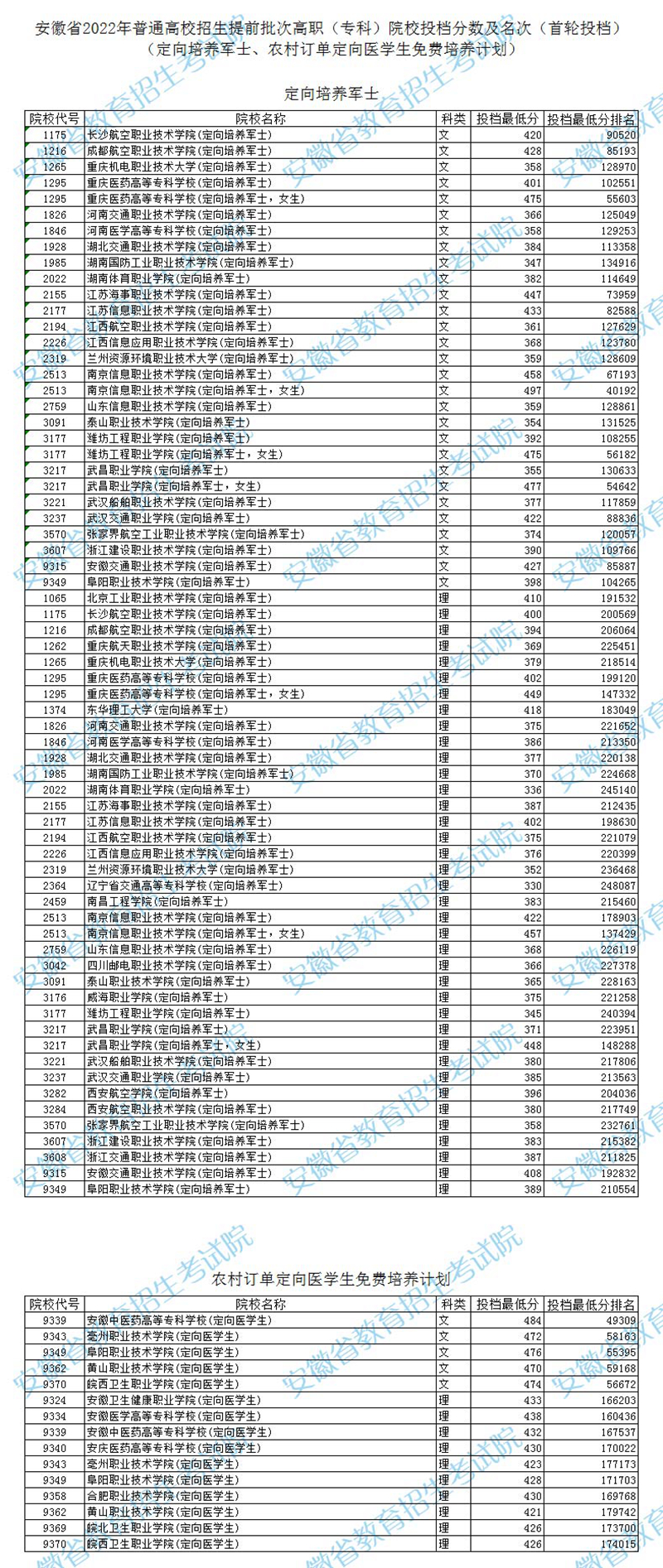 安徽省2022年普通高校招生提前批次高職（?？疲┰盒Ｍ稒n分數(shù)及名次（首輪投檔）（定向培養(yǎng)軍士、農(nóng)村訂單定向醫(yī)學(xué)生免費培養(yǎng)計劃）