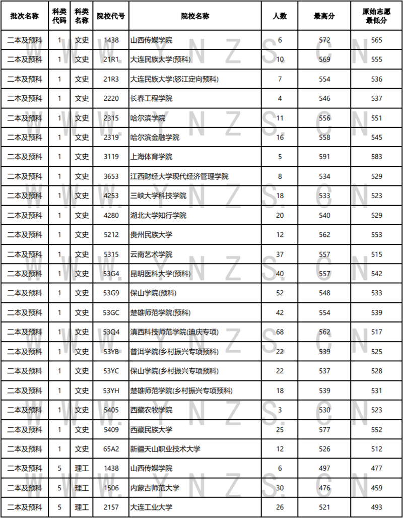 2022年云南省普高錄取日報（8月4日）