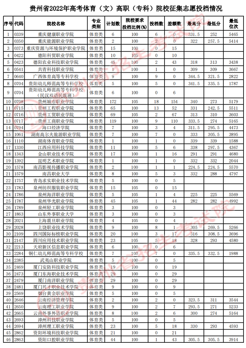 貴州省2022年高考體育類(lèi)高職（專(zhuān)科）院校征集志愿投檔情況