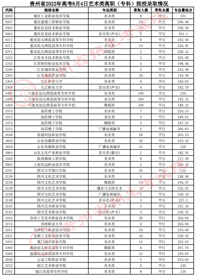 貴州：2022年高考8月4日藝術(shù)類平行志愿高職（?？疲┰盒ｄ浫∏闆r