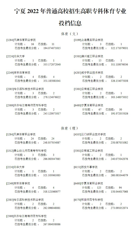 寧夏2022年普通高校招生高職專科體育專業(yè)投檔信息
