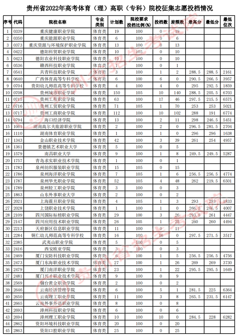 貴州省2022年高考體育類(lèi)高職（專(zhuān)科）院校征集志愿投檔情況