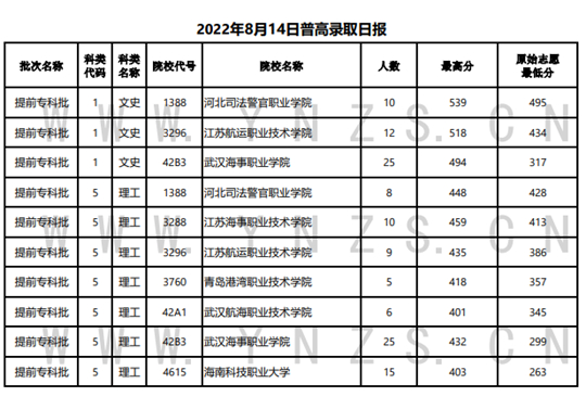 2022年云南省普高錄取日報(bào)（8月14日）