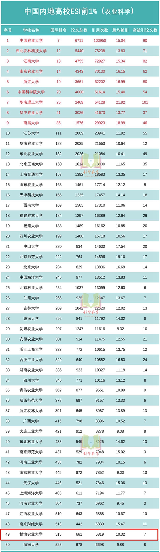 中國高校農(nóng)業(yè)科學(xué)ESI前1％50強出爐，甘肅農(nóng)業(yè)大學(xué)進入前50