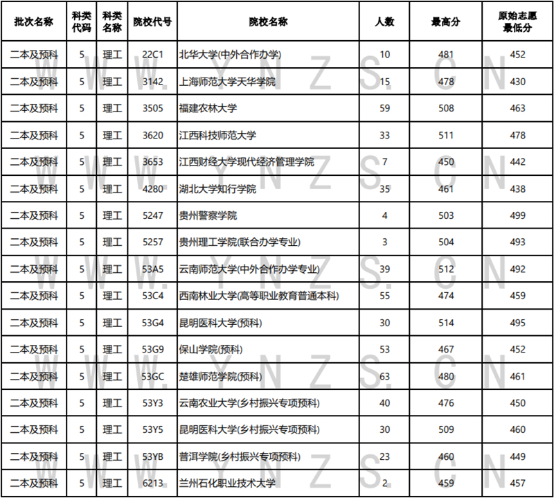 2022年云南省普高錄取日報（8月4日）