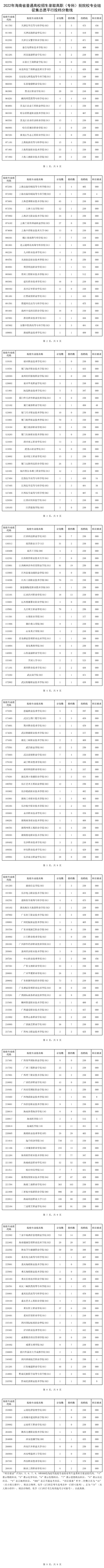 2022年海南省普通高校招生錄取高職（?？疲┡盒I(yè)組征集志愿平行投檔分?jǐn)?shù)線