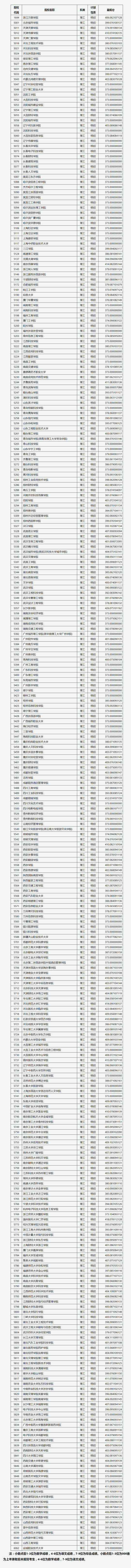 山西省2022年普通高校招生第二批本科C類（理工類）院校投檔最低分