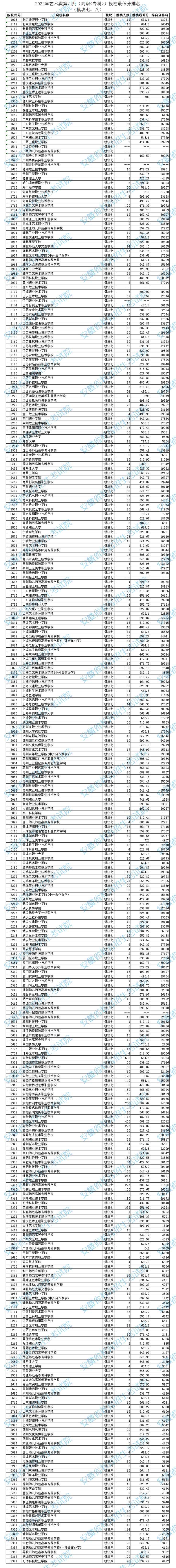 安徽：2022年藝術(shù)類第四批（高職<?？?gt;）投檔最低分排名（模塊七、八）