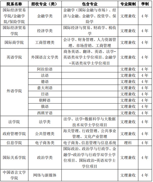 對外經(jīng)濟貿(mào)易大學(xué)2023年澳門保送生招生簡章
