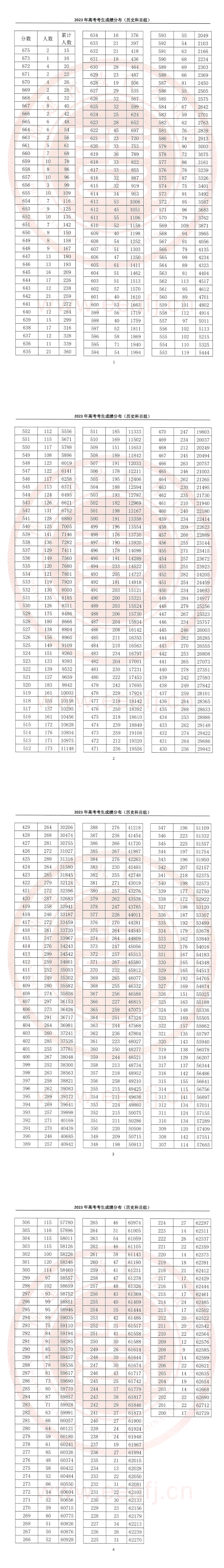 福建：2023年高考考生成績(jī)分布（歷史科目組）