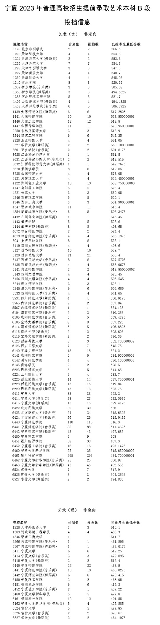 寧夏：2023年普通高校招生提前錄取藝術本科B段投檔信息