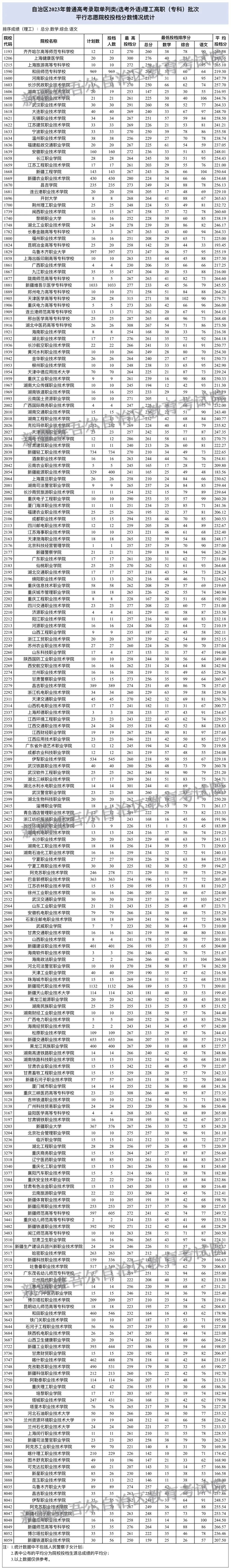 新疆2023年普通高校招生單列類（選考外語）高職（專科）批次投檔情況