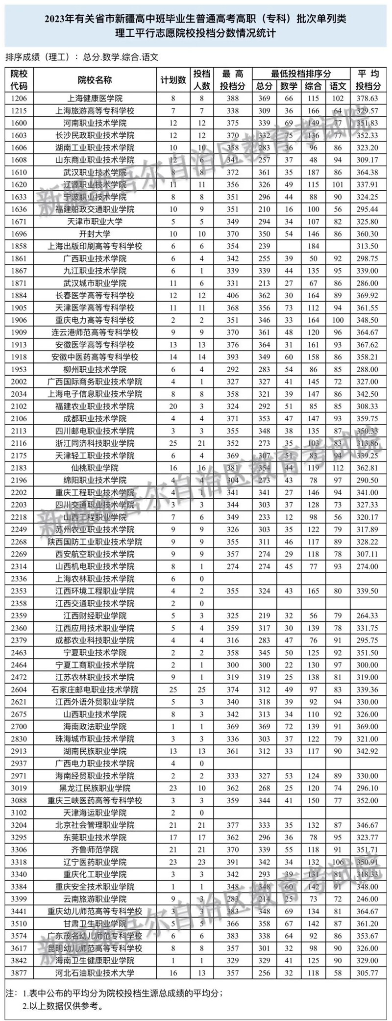 2023年有關(guān)省市新疆高中班畢業(yè)生普通高考招生錄取高職（專科）批次投檔情況