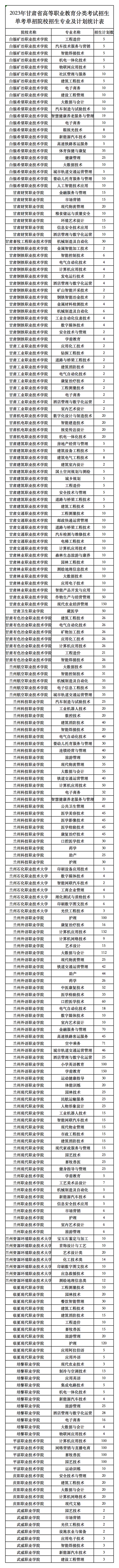 2023年甘肅省高等職業(yè)教育分類考試招生單考單招院校招生專業(yè)及計(jì)劃統(tǒng)計(jì)表
