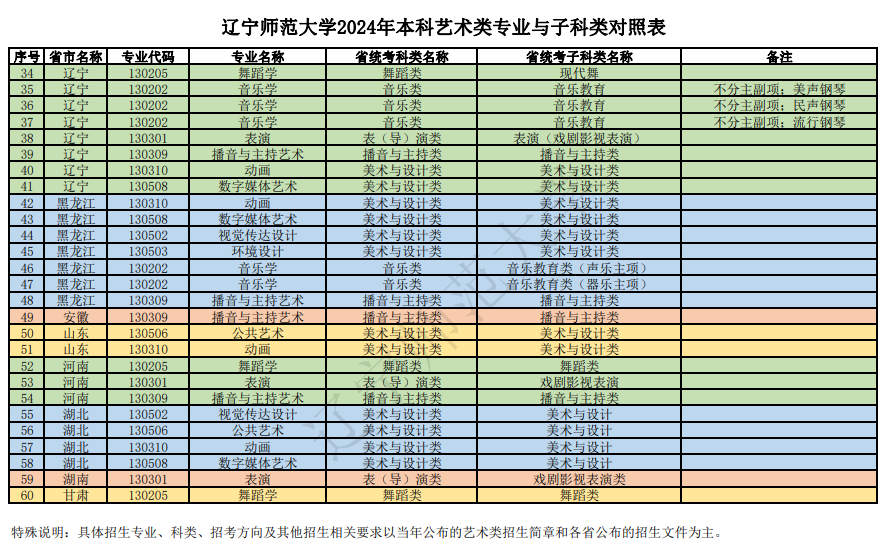 遼寧師范大學(xué)2024年本科藝術(shù)類專業(yè)與子科類對照表
