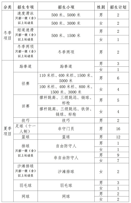 長春師范大學(xué)2024年運(yùn)動訓(xùn)練專業(yè)招生計(jì)劃