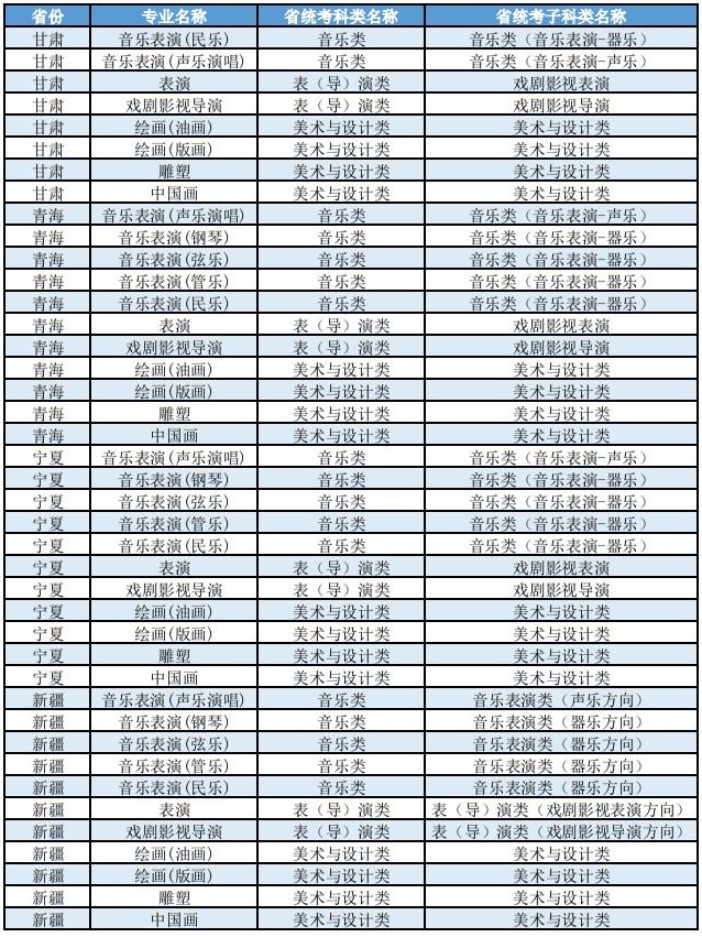 上海大學2025年藝術(shù)類本科（?？迹I(yè)與各省統(tǒng)考子科類對照表