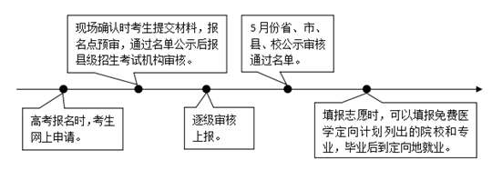 免費(fèi)醫(yī)學(xué)定向計劃有關(guān)政策
