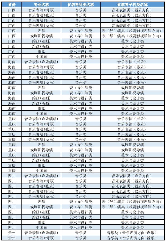 上海大學2025年藝術(shù)類本科（?？迹I(yè)與各省統(tǒng)考子科類對照表