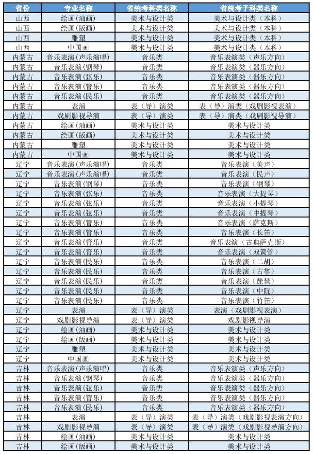 上海大學2025年藝術(shù)類本科（?？迹I(yè)與各省統(tǒng)考子科類對照表