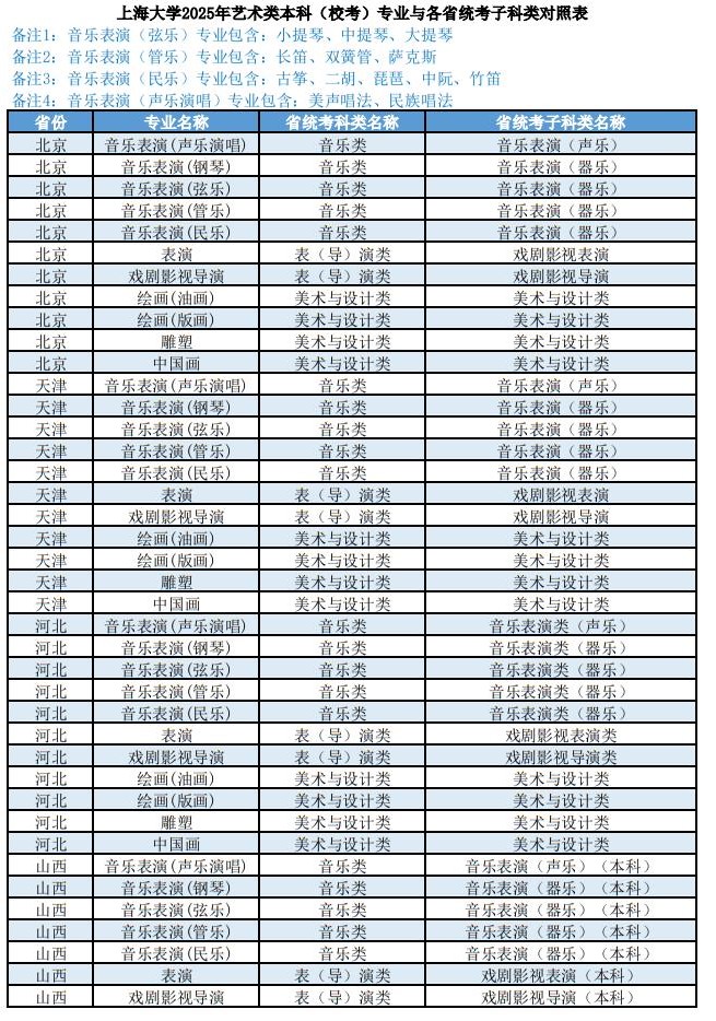 上海大學2025年藝術(shù)類本科（?？迹I(yè)與各省統(tǒng)考子科類對照表
