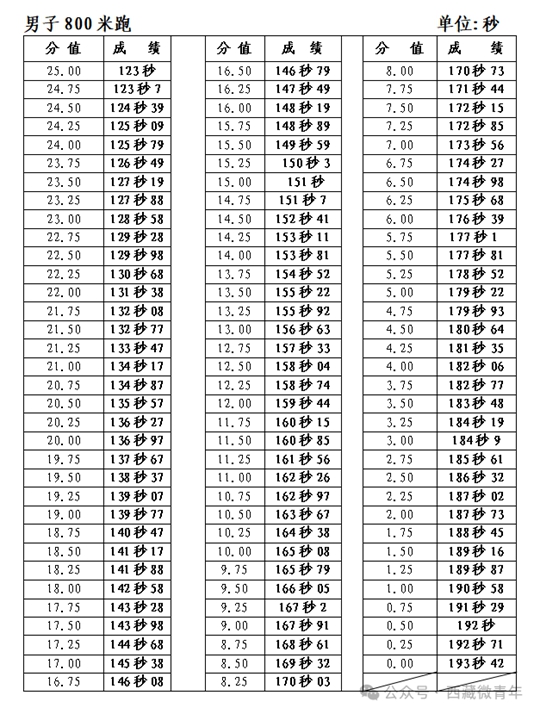 西藏自治區(qū)2025年普通高等學校招生體育類專業(yè)報考簡介