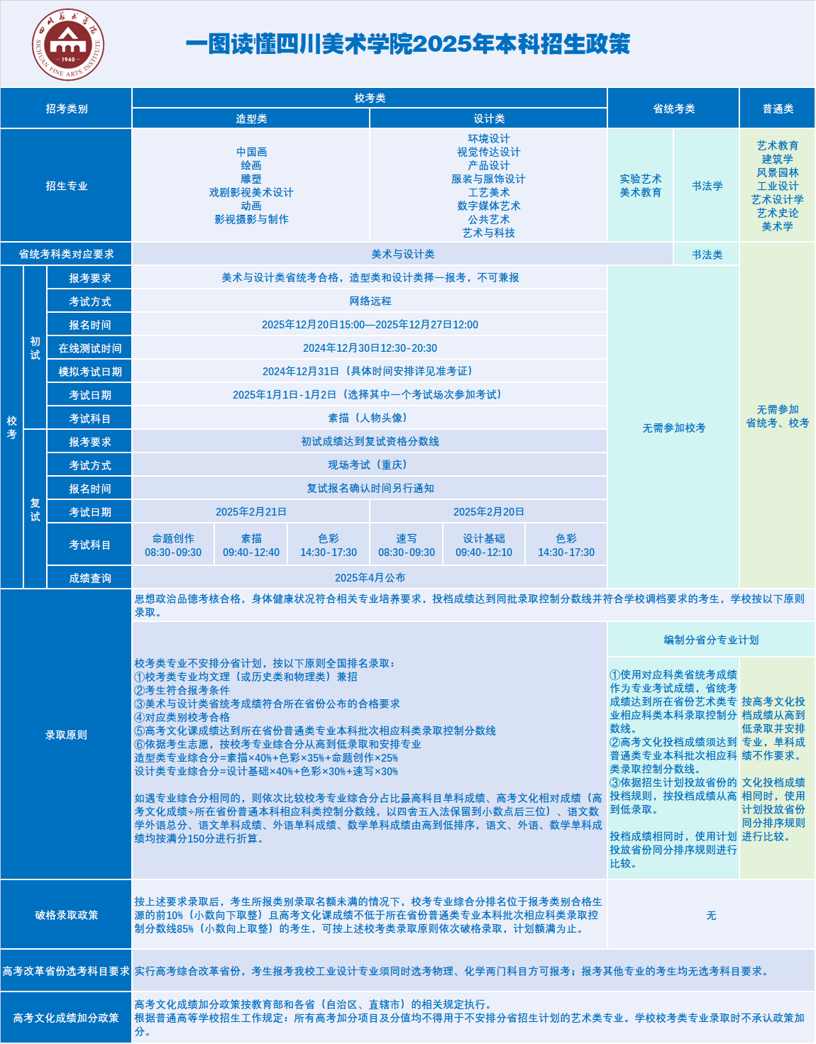 一圖讀懂四川美術學院2025年本科招生政策