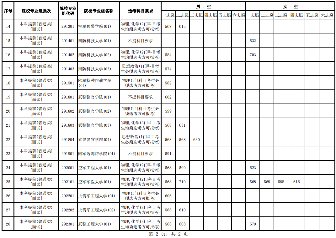 海南：2024年軍隊(duì)院校面試最低控制分?jǐn)?shù)線