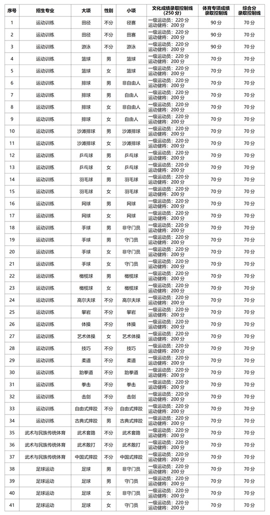 上海體育大學(xué)2025年運(yùn)動(dòng)訓(xùn)練、武術(shù)與民族傳統(tǒng)體育、足球運(yùn)動(dòng)專業(yè)招生簡(jiǎn)章