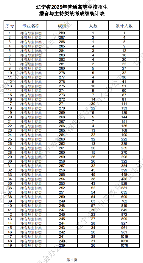 遼寧省2025年普通高等學(xué)校招生播音與主持類(lèi)統(tǒng)考成績(jī)統(tǒng)計(jì)表