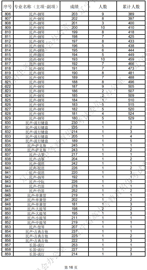 遼寧省2025年普通高等學校招生音樂教育統(tǒng)考成績統(tǒng)計表
