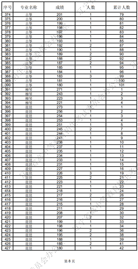 遼寧省2025年普通高等學(xué)校招生音樂表演統(tǒng)考成績統(tǒng)計表