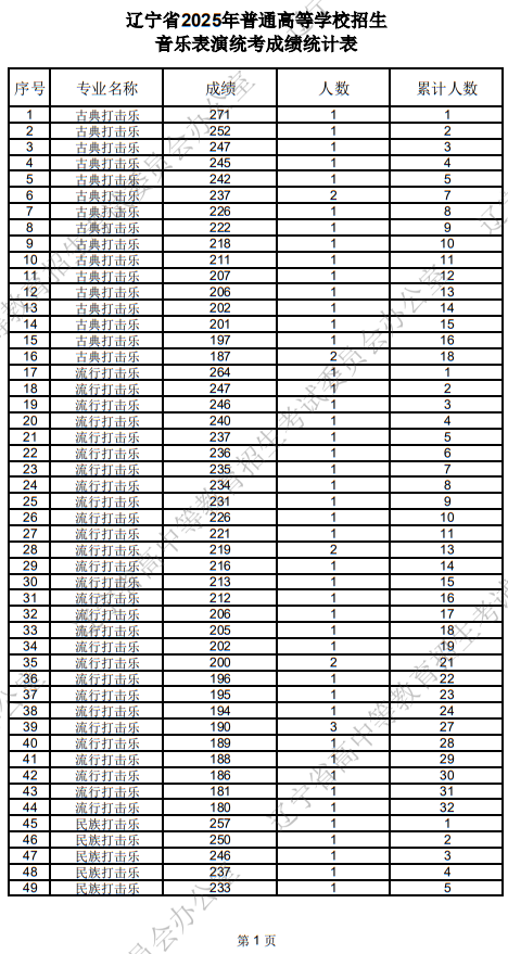 遼寧省2025年普通高等學(xué)校招生音樂表演統(tǒng)考成績統(tǒng)計表