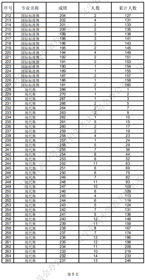 遼寧省2025年普通高等學(xué)校招生舞蹈類統(tǒng)考成績統(tǒng)計(jì)表