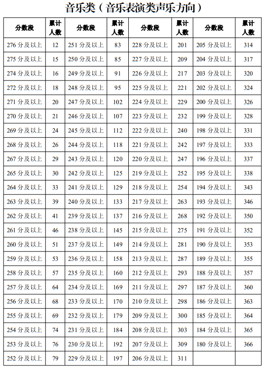 寧夏2025年普通高校招生藝術(shù)類專業(yè)統(tǒng)一考試一分段統(tǒng)計(jì)表（音樂類）